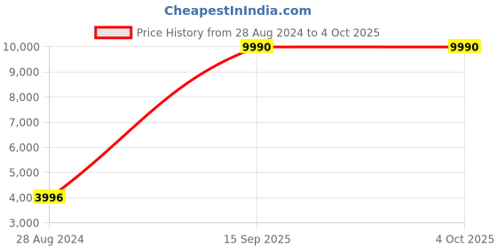 myntra.com ATESBER by Inc.5 Men Textured Formal Loafers atesber by inc.5 Price History Graph from 28 Aug 2024 to 4 Oct 2025