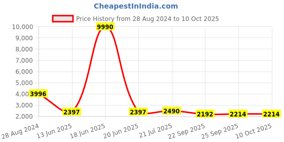 myntra.com ATESBER by Inc.5 Men Textured Formal Loafers atesber by inc.5 Price History Graph from 28 Aug 2024 to 4 Oct 2025