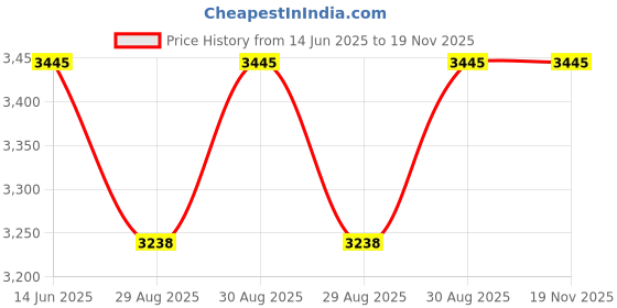 myntra.com ATESBER by Inc.5 Men Textured Leather Formal Derbys atesber by inc.5 Price History Graph from 14 Jun 2025 to 18 Nov 2025
