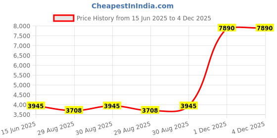 myntra.com ATESBER by Inc.5 Men Textured Leather Formal Derbys atesber by inc.5 Price History Graph from 15 Jun 2025 to 3 Dec 2025