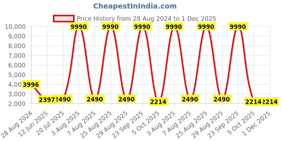 myntra.com ATESBER by Inc.5 Men Textured Leather Formal Penny Loafers atesber by inc.5 Price History Graph from 28 Aug 2024 to 1 Dec 2025