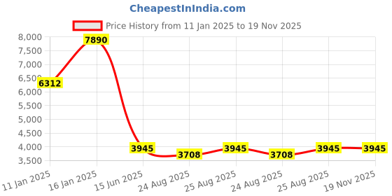 myntra.com ATESBER by Inc.5 Men Textured Leather Formal Slip-On Shoes atesber by inc.5 Price History Graph from 11 Jan 2025 to 18 Nov 2025