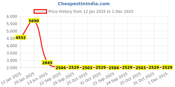 myntra.com ATESBER by Inc.5 Men Textured Leather Lace Up Loafers atesber by inc.5 Price History Graph from 12 Jan 2025 to 1 Dec 2025