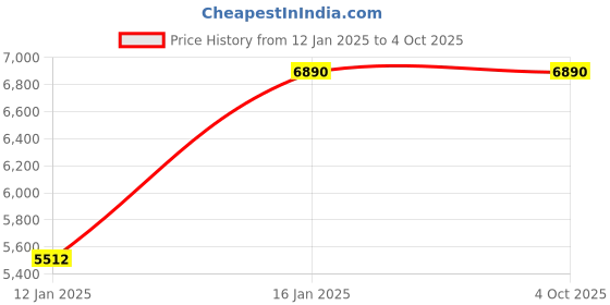 myntra.com ATESBER by Inc.5 Men Textured Pointed Toe Leather Mojaris atesber by inc.5 Price History Graph from 12 Jan 2025 to 4 Oct 2025