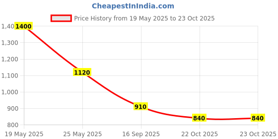 myntra.com Atha Fashion Aasmani Leher Floral Printed Pure Cotton Kurta With Palazzos atha fashion Price History Graph from 19 May 2025 to 23 Oct 2025