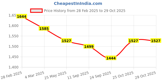 myntra.com Atha Fashion Leheriya Printed Zardozi Pure Cotton Straight Kurta With Trousers & Dupatta atha fashion Price History Graph from 28 Feb 2025 to 29 Oct 2025