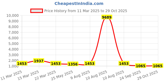 myntra.com Atha Fashion Women Floral Printed Regular Thread Work Pure Cotton Kurta with Trousers & With Dupatta atha fashion Price History Graph from 11 Mar 2025 to 29 Oct 2025