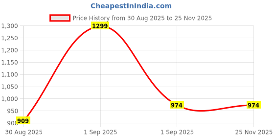 myntra.com ATHEIA Multi Pure Cotton Printed Sarees atheia Price History Graph from 30 Aug 2025 to 24 Nov 2025