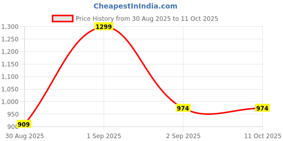myntra.com ATHEIA Multi Pure Cotton Printed Sarees atheia Price History Graph from 30 Aug 2025 to 11 Oct 2025