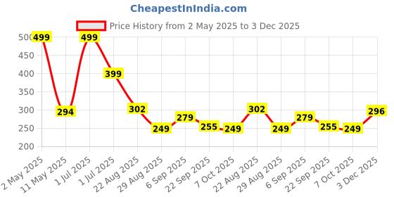 myntra.com Athelas Fresh Mint Oral Floss Picks- 100 Picks athelas Price History Graph from 2 May 2025 to 3 Dec 2025