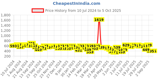 myntra.com Athena A Line Asymmetric Skirt athena Price History Graph from 10 Jul 2024 to 5 Oct 2025