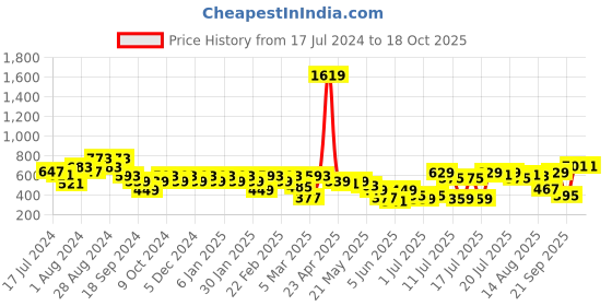 myntra.com Athena A Line Asymmetric Skirt athena Price History Graph from 17 Jul 2024 to 17 Oct 2025