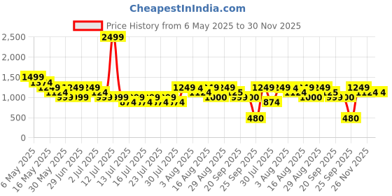myntra.com Athena A-Line Midi Dress athena Price History Graph from 6 May 2025 to 30 Nov 2025