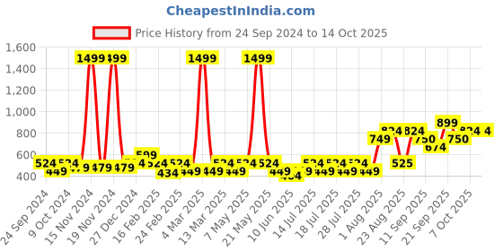 myntra.com Athena A-Line Midi Skirt athena Price History Graph from 24 Sep 2024 to 13 Oct 2025