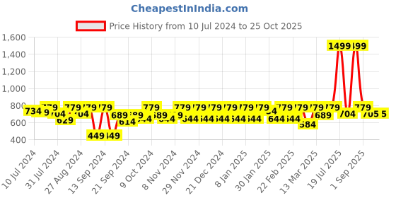 myntra.com Athena Above Knee Skorts athena Price History Graph from 10 Jul 2024 to 25 Oct 2025