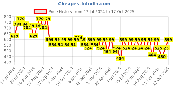 myntra.com Athena Above Knee Skorts athena Price History Graph from 17 Jul 2024 to 17 Oct 2025