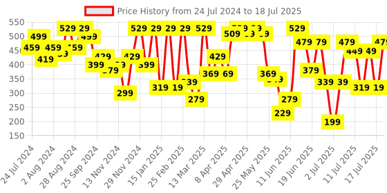myntra.com Athena Abstract Print Twisted Crop Top athena Price History Graph from 24 Jul 2024 to 18 Jul 2025
