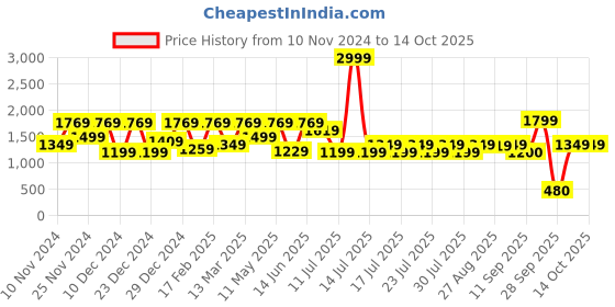 myntra.com Athena Abstract Printed A-Line Midi Dress athena Price History Graph from 10 Nov 2024 to 13 Oct 2025