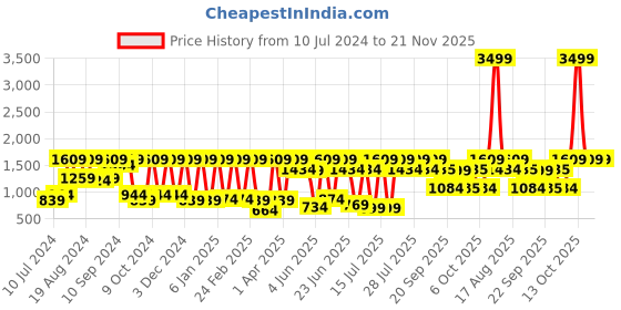 myntra.com Athena Abstract Printed Coat With Shorts Co-Ords athena Price History Graph from 10 Jul 2024 to 20 Nov 2025