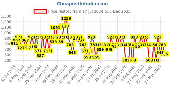myntra.com Athena Abstract Printed Hooded Woollen Bodycon Dress athena Price History Graph from 17 Jul 2024 to 5 Dec 2025