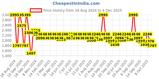 myntra.com Athena Accordion Pleated Twisted Sheath Dress athena Price History Graph from 28 Aug 2024 to 4 Dec 2025