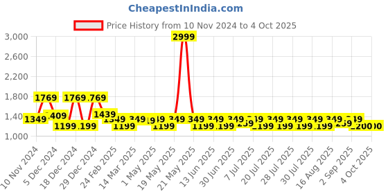 myntra.com Athena Ample A-Line Maxi Dress athena ample Price History Graph from 10 Nov 2024 to 4 Oct 2025