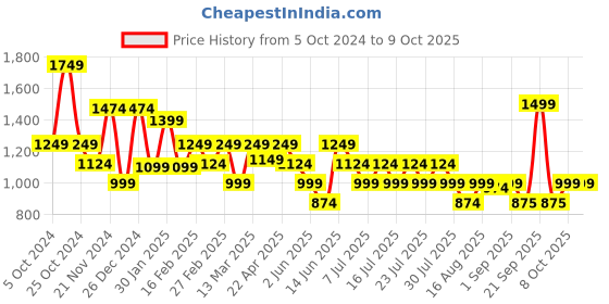 myntra.com Athena Ample A-Line Midi Dress athena ample Price History Graph from 5 Oct 2024 to 9 Oct 2025