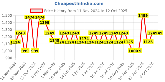 myntra.com Athena Ample A-Line Midi Dress athena ample Price History Graph from 11 Nov 2024 to 12 Oct 2025
