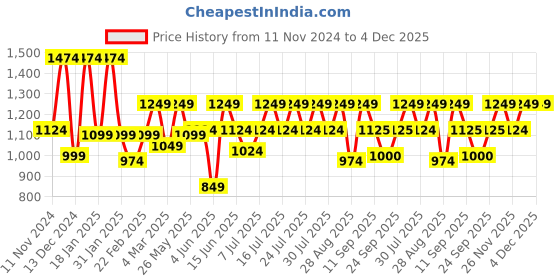 myntra.com Athena Ample Bell Sleeve A-Line Midi Dress athena ample Price History Graph from 11 Nov 2024 to 4 Dec 2025