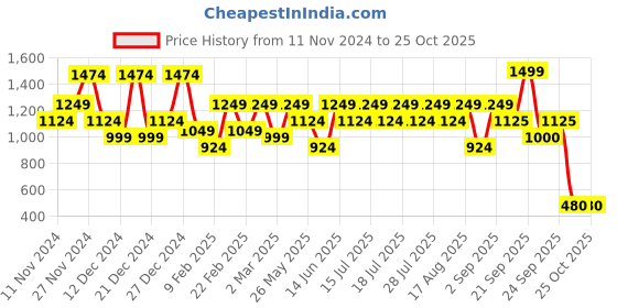myntra.com Athena Ample Bell Sleeve A-Line Midi Dress athena ample Price History Graph from 11 Nov 2024 to 24 Oct 2025