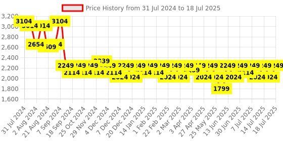myntra.com Athena Ample Black Plus Size Colourblocked Top and Blazer With Trouser Co-Ords Set athena ample Price History Graph from 31 Jul 2024 to 18 Jul 2025
