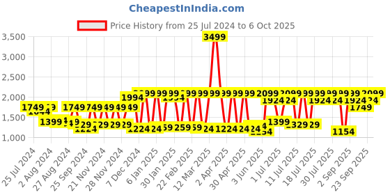 myntra.com Athena Ample Blazer with Pants Co-Ords athena ample Price History Graph from 25 Jul 2024 to 6 Oct 2025