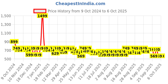 myntra.com Athena Ample Blouson Top athena ample Price History Graph from 9 Oct 2024 to 4 Oct 2025