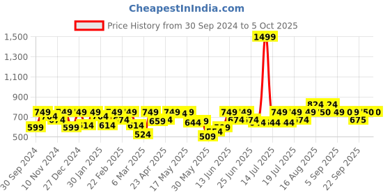 myntra.com Athena Ample Blouson Top athena ample Price History Graph from 30 Sep 2024 to 4 Oct 2025