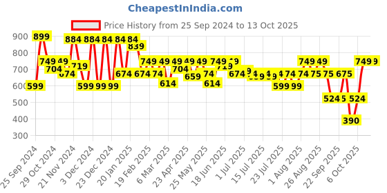 myntra.com Athena Ample Blouson Top athena ample Price History Graph from 25 Sep 2024 to 12 Oct 2025
