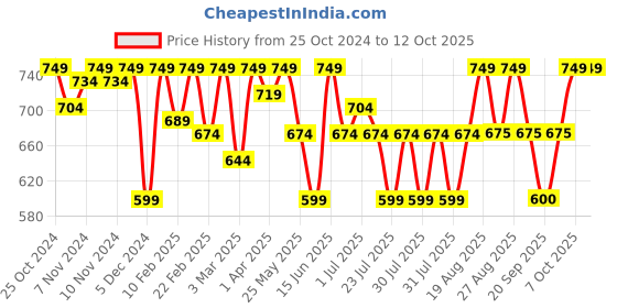 myntra.com Athena Ample Blouson Top athena ample Price History Graph from 25 Oct 2024 to 12 Oct 2025
