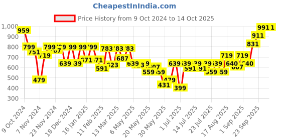 myntra.com Athena Ample Blouson Top athena ample Price History Graph from 9 Oct 2024 to 14 Oct 2025