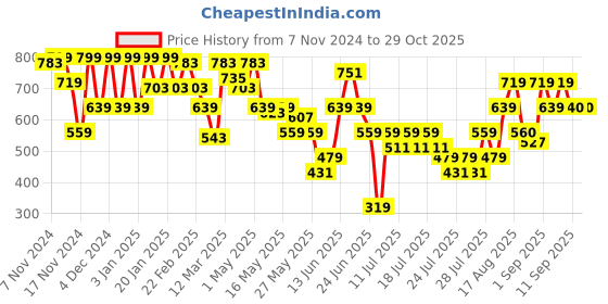myntra.com Athena Ample Blouson Top athena ample Price History Graph from 7 Nov 2024 to 29 Oct 2025