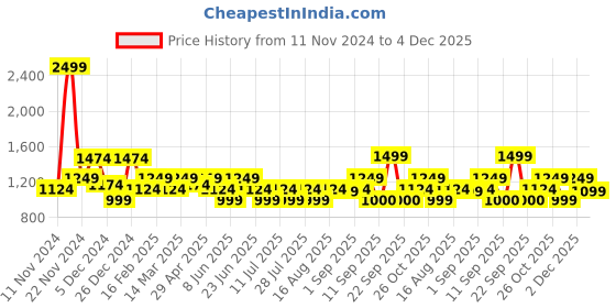 myntra.com Athena Ample Bodycon Midi Dress athena ample Price History Graph from 11 Nov 2024 to 2 Dec 2025