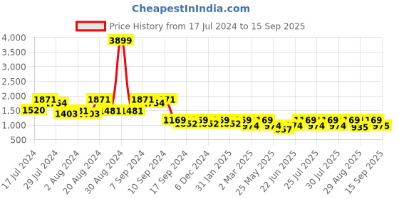 myntra.com Athena Ample Colourblocked Shirt Collar Shirt With Trousers Co-Ords athena ample Price History Graph from 17 Jul 2024 to 15 Sep 2025