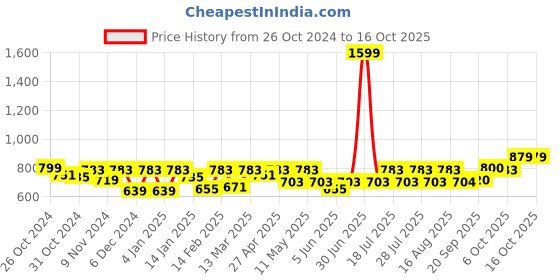 myntra.com Athena Ample Colourblocked Top athena ample Price History Graph from 26 Oct 2024 to 15 Oct 2025