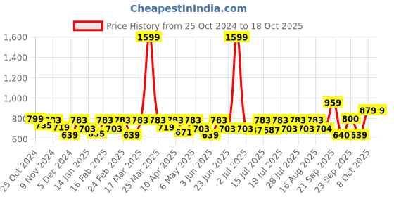 myntra.com Athena Ample Colourblocked Top athena ample Price History Graph from 25 Oct 2024 to 18 Oct 2025