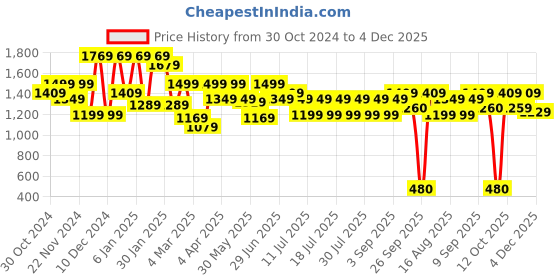 myntra.com Athena Ample Embellished Scuba Bodycon Midi Dress athena ample Price History Graph from 30 Oct 2024 to 4 Dec 2025