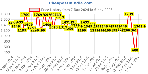 myntra.com Athena Ample Embellished Scuba Bodycon Midi Dress athena ample Price History Graph from 7 Nov 2024 to 6 Nov 2025