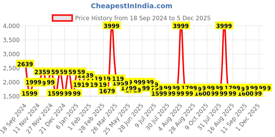 myntra.com Athena Ample Embellished Shirt & Trouser Co-Ords athena ample Price History Graph from 18 Sep 2024 to 5 Dec 2025