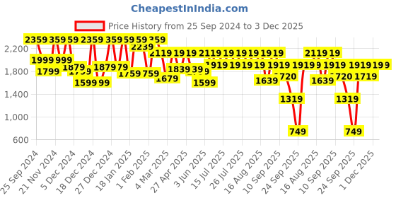 myntra.com Athena Ample Embellished Shirt & Trouser Co-Ords athena ample Price History Graph from 25 Sep 2024 to 3 Dec 2025