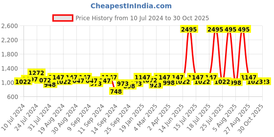 myntra.com Athena Ample Floral Print Chiffon Fit & Flare Dress athena ample Price History Graph from 10 Jul 2024 to 30 Oct 2025