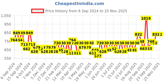 myntra.com Athena Ample Floral Print Cotton Top athena ample Price History Graph from 6 Sep 2024 to 24 Nov 2025