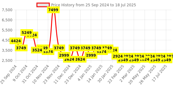 myntra.com Athena Ample Front-Open Fur Overcoats athena ample Price History Graph from 25 Sep 2024 to 18 Jul 2025