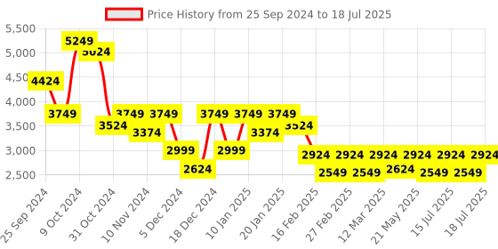 myntra.com Athena Ample Front Open Overcoat athena ample Price History Graph from 25 Sep 2024 to 17 Jul 2025